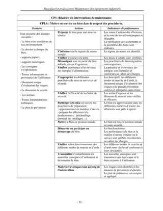 Baccalauréat professionnel Maintenance des équipements industriels


                                CP1 :Réaliser les interventions de maintenance
                   CP1.6 : Mettre en service un bien dans le respect des procédures.
           Données                                 Actions                       Indicateurs de performance
                                    Préparer le bien pour une mise en        Les zones d’actions des effecteurs
Tout ou partie des données
                                    service.                                 et la zone de travail sont propres et
 suivantes :
                                                                             dégagées.
- Le bien et les conditions de                                               La vérification des scellements et
 son environnement.                                                          la géométrie des biens sont
- Le dossier technique du                                                    réalisées.
 bien :                             S’informer sur le régime du neutre       Le régime du neutre est identifié.
                                    installé.
- supports papiers,                 Vérifier les mises à la terre.           Les mises à la terre sont vérifiées.
- supports numériques.              Déconsigner tout ou partie du bien       Les procédures de déconsignation
                                    selon le niveau d’agrément.              sont respectées
- Les consignes                     Vérifier la présence et les niveaux      La présence et les niveaux des
 d’exploitation.                    des énergies d’alimentation.             énergies sont identifiés et
- Toutes informations en                                                     conformes au cahier des charges.
 provenance de l’utilisateur.       S’approprier les différentes             Les descriptifs des différents
                                    procédures de mise en service et de      modes de marche et d’arrêt, le
- Document unique                   sécurité.                                document unique d’évaluation des
 d’évaluation des risques.                                                   risques et le plan de prévention
- Le document de recette.                                                    sont lus et interprétés sans erreur.
                                    Vérifier l’efficacité de la chaîne de    Les arrêts d’urgence et les
- Les normes.                       sécurité.                                éléments de sécurité sont vérifiés
- Toutes documentations                                                      et efficaces.
 techniques.                        Participer à la mise en oeuvre des       Le bien est approvisionné dans ses
                                    procédures de préparation:               différentes matières d’œuvre, les
- Le plan de prévention
                                    - approvisionner en matières d’œuvre,    effecteurs sont prêts à opérer.
                                    - préparer les effecteurs à la
                                    production (ex : préchauffage
                                    éventuel des outillages…).
                                    Mettre le bien en position initiale.     Le bien est mis en position initiale
                                                                             en toute sécurité.
                                    Démarrer ou participer au                Le bien fonctionne.
                                    démarrage du bien.                       Les performances du bien et la
                                                                             matière d’œuvre sortante ou le
                                                                             service sont vérifiés et conformes
                                                                             au cahier des charges.
                                    Vérifier le bon fonctionnement des       Les différents modes de marche et
                                    différents modes de marche et d’arrêt.   d’arrêt sont vérifiés et conformes à
                                                                             leurs descriptifs.
                                    Transmettre éventuellement les           Les nouvelles consignes sont
                                    nouvelles consignes à l’utilisateur et   transmises sans équivoque et le
                                    lui remettre le bien.                    bien est remis à l’utilisateur.

                                    Maîtriser les risques tout au long de    Les risques sont identifiés et les
                                    l’intervention.                          mesures de prévention respectées.
                                                                             Le plan de prévention est compris
                                                                             et appliqué.




                                                      - 32 -
 