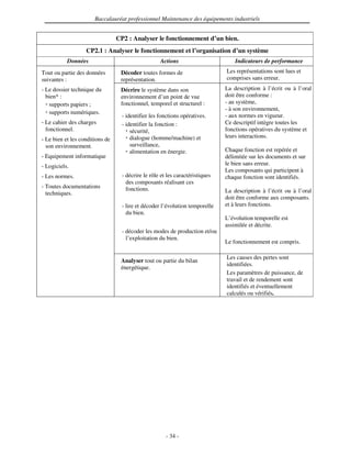 Baccalauréat professionnel Maintenance des équipements industriels


                                 CP2 : Analyser le fonctionnement d’un bien.
                   CP2.1 : Analyser le fonctionnement et l’organisation d’un système
           Données                                  Actions                        Indicateurs de performance
Tout ou partie des données        Décoder toutes formes de                     Les représentations sont lues et
suivantes :                       représentation.                              comprises sans erreur.
- Le dossier technique du         Décrire le système dans son                  La description à l’écrit ou à l’oral
  bien* :                         environnement d’un point de vue              doit être conforme :
   supports papiers ;             fonctionnel, temporel et structurel :        - au système,
                                                                               - à son environnement,
   supports numériques.
                                   - identifier les fonctions opératives.      - aux normes en vigueur.
- Le cahier des charges            - identifier la fonction :                  Ce descriptif intègre toutes les
  fonctionnel.                         sécurité,                               fonctions opératives du système et
                                       dialogue (homme/machine) et             leurs interactions.
- Le bien et les conditions de
  son environnement.                   surveillance,
                                       alimentation en énergie.                Chaque fonction est repérée et
- Equipement informatique                                                      délimitée sur les documents et sur
- Logiciels.                                                                   le bien sans erreur.
                                                                               Les composants qui participent à
- Les normes.                      - décrire le rôle et les caractéristiques   chaque fonction sont identifiés.
                                     des composants réalisant ces
- Toutes documentations              fonctions.
  techniques.                                                                  La description à l’écrit ou à l’oral
                                                                               doit être conforme aux composants.
                                   - lire et décoder l’évolution temporelle    et à leurs fonctions.
                                     du bien.
                                                                               L’évolution temporelle est
                                                                               assimilée et décrite.
                                   - décoder les modes de production et/ou
                                     l’exploitation du bien.
                                                                               Le fonctionnement est compris.

                                                                               Les causes des pertes sont
                                  Analyser tout ou partie du bilan
                                                                               identifiées.
                                  énergétique.
                                                                               Les paramètres de puissance, de
                                                                               travail et de rendement sont
                                                                               identifiés et éventuellement
                                                                               calculés ou vérifiés.




                                                       - 34 -
 
