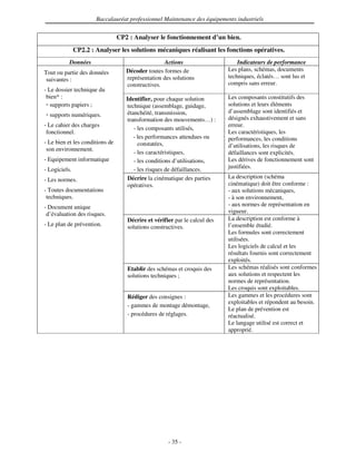 Baccalauréat professionnel Maintenance des équipements industriels


                                 CP2 : Analyser le fonctionnement d’un bien.
               CP2.2 : Analyser les solutions mécaniques réalisant les fonctions opératives.
           Données                                 Actions                      Indicateurs de performance
                                    Décoder toutes formes de                Les plans, schémas, documents
Tout ou partie des données
                                    représentation des solutions            techniques, éclatés… sont lus et
 suivantes :
                                    constructives.                          compris sans erreur.
- Le dossier technique du
 bien* :                            Identifier, pour chaque solution        Les composants constitutifs des
   supports papiers ;               technique (assemblage, guidage,         solutions et leurs éléments
                                    étanchéité, transmission,               d’assemblage sont identifiés et
  supports numériques.
                                    transformation des mouvements…) :       désignés exhaustivement et sans
- Le cahier des charges                                                     erreur.
                                       - les composants utilisés,
 fonctionnel.                                                               Les caractéristiques, les
                                       - les performances attendues ou      performances, les conditions
- Le bien et les conditions de           constatées,                        d’utilisations, les risques de
 son environnement.
                                       - les caractéristiques,              défaillances sont explicités.
- Equipement informatique              - les conditions d’utilisations,     Les dérives de fonctionnement sont
- Logiciels.                           - les risques de défaillances.       justifiées.
                                    Décrire la cinématique des parties      La description (schéma
- Les normes.
                                    opératives.                             cinématique) doit être conforme :
- Toutes documentations                                                     - aux solutions mécaniques,
 techniques.                                                                - à son environnement,
- Document unique                                                           - aux normes de représentation en
 d’évaluation des risques.                                                  vigueur.
                                    Décrire et vérifier par le calcul des   La description est conforme à
- Le plan de prévention.            solutions constructives.                l’ensemble étudié.
                                                                            Les formules sont correctement
                                                                            utilisées.
                                                                            Les logiciels de calcul et les
                                                                            résultats fournis sont correctement
                                                                            exploités.
                                    Etablir des schémas et croquis des      Les schémas réalisés sont conformes
                                    solutions techniques ;                  aux solutions et respectent les
                                                                            normes de représentation.
                                                                            Les croquis sont exploitables.
                                    Rédiger des consignes :                 Les gammes et les procédures sont
                                                                            exploitables et répondent au besoin.
                                    - gammes de montage démontage,
                                                                            Le plan de prévention est
                                    - procédures de réglages.               réactualisé.
                                                                            Le langage utilisé est correct et
                                                                            approprié.




                                                     - 35 -
 