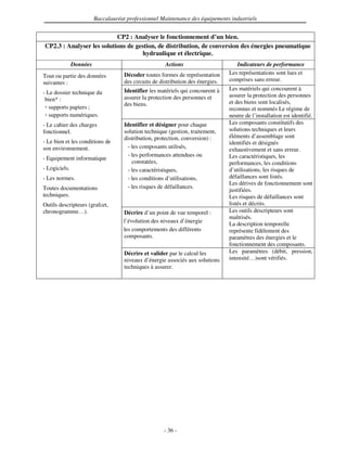 Baccalauréat professionnel Maintenance des équipements industriels


                           CP2 : Analyser le fonctionnement d’un bien.
CP2.3 : Analyser les solutions de gestion, de distribution, de conversion des énergies pneumatique
                                    hydraulique et électrique.
               Données                                 Actions                       Indicateurs de performance
                                     Décoder toutes formes de représentation      Les représentations sont lues et
Tout ou partie des données
                                     des circuits de distribution des énergies.   comprises sans erreur.
suivantes :
                                     Identifier les matériels qui concourent à    Les matériels qui concourent à
- Le dossier technique du                                                         assurer la protection des personnes
 bien* :                             assurer la protection des personnes et
                                     des biens.                                   et des biens sont localisés,
   supports papiers ;                                                             reconnus et nommés Le régime de
   supports numériques.                                                           neutre de l’installation est identifié.
- Le cahier des charges              Identifier et désigner pour chaque           Les composants constitutifs des
fonctionnel.                         solution technique (gestion, traitement,     solutions techniques et leurs
                                     distribution, protection, conversion) :      éléments d’assemblage sont
- Le bien et les conditions de                                                    identifiés et désignés
son environnement.                    - les composants utilisés,
                                                                                  exhaustivement et sans erreur.
                                      - les performances attendues ou             Les caractéristiques, les
- Equipement informatique
                                        constatées,                               performances, les conditions
- Logiciels.                          - les caractéristiques,                     d’utilisations, les risques de
- Les normes.                         - les conditions d’utilisations,            défaillances sont listés.
                                                                                  Les dérives de fonctionnement sont
Toutes documentations                 - les risques de défaillances.
                                                                                  justifiées.
techniques.                                                                       Les risques de défaillances sont
Outils descripteurs (grafcet,                                                     listés et décrits.
chronogramme…).                      Décrire d’un point de vue temporel :         Les outils descripteurs sont
                                                                                  maîtrisés.
                                   - l’évolution des niveaux d’énergie
                                                                                  La description temporelle
                                   - les comportements des différents             représente fidèlement des
                                     composants.                                  paramètres des énergies et le
                                                                                  fonctionnement des composants.
                                     Décrire et valider par le calcul les         Les paramètres (débit, pression,
                                     niveaux d’énergie associés aux solutions     intensité…)sont vérifiés.
                                     techniques à assurer.




                                                      - 36 -
 