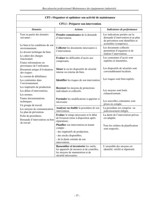 Baccalauréat professionnel Maintenance des équipements industriels


                       CP3 : Organiser et optimiser son activité de maintenance

                                      CP3.1 : Préparer son intervention
           Données                                   Actions                        Indicateurs de performance
Tout ou partie des données         Prendre connaissance de la demande           Les indications portées sur la
suivantes :                        d’intervention.                              demande d’intervention et au plan
                                                                                de prévention sont identifiées et
                                                                                assimilées (comprises).
Le bien et les conditions de son
environnement.                     Collecter les documents nécessaires à        Les documents collectés
Le dossier technique du bien,      l’intervention.                              permettent d’organiser et de
                                                                                réaliser l’intervention.
Le cahier des charges
fonctionnel.                       Evaluer les difficultés d’accès aux          Les contraintes d’accès sont
                                   composants.                                  repérées et énumérées.
Toutes informations en
provenance de l’utilisateur.
Document unique d’évaluation       Situer le ou les dispositifs de sécurité     Les dispositifs de sécurités sont
des risques.                       interne ou externe du bien.                  convenablement localisés.
Le constat de défaillance.
Les contraintes dans               Identifier les risques de son intervention   Les risques sont bien repérés.
l’environnement.
Les impératifs de production.      Recenser les moyens de protections
Les délais d’interventions.        individuels et collectifs.                   Les moyens sont listés
Les normes.                                                                     exhaustivement.
Toutes documentations              Formuler les modifications à apporter si
techniques.                        nécessaire.                                  Les nouvelles contraintes sont
Un groupe de travail.                                                           prises en compte.
Les moyens de communication.       Analyser ou établir la procédure de son      La procédure est comprise ou
Le plan de prévention.             intervention.                                judicieusement rédigée.
Fiche de procédures.               Evaluer le temps nécessaire et le délai      La durée de l’intervention prévue
                                   de livraison (mise à disposition après       est adaptée.
Demande d’intervention ou bon
                                   réparation).
de travail.
                                   Planifier son intervention en tenant         Tous les critères de planification
                                   compte :                                     sont respectés .
                                   - des impératifs de production,
                                   - des stocks disponibles,
                                   - de la durée estimée de son
                                   intervention.
                                   Rassembler et inventorier les outils,        L’ensemble des moyens est
                                   les appareils de mesures et de contrôles,    identifié, vérifié et répertorié.
                                   les moyens de manutention et de
                                   sécurité nécessaires.




                                                    - 37 -
 