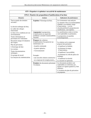 Baccalauréat professionnel Maintenance des équipements industriels



                       CP3 : Organiser et optimiser son activité de maintenance

                      CP3.2 : Émettre des propositions d’améliorations d’un bien
            Données                               Actions                     Indicateurs de performance
Tout ou partie des données         Exploiter l’historique du bien.        Les événements sont analysés.
suivantes :                                                               Les données liées à la maintenabilité
                                                                          (fiabilité, accessibilité, temps
La dossier technique du bien,                                             d’intervention…) et à la
                                                                          sécurité,justifiant la proposition de
Le cahier des charges
                                                                          modification, sont repérées.
fonctionnel.
Le bien et les conditions de son   Argumenter la proposition              Les justifications orales et écrites
environnement.                     d’amélioration au regard des           sont exploitables et pertinentes.
                                   problèmes constatés (maintenabilité,   La proposition est justifiée
Toutes informations en             sécurité).                             économiquement.
provenance de l’utilisateur.
Document unique d’évaluation       Proposer des solutions
des risques.                       d’amélioration d’un point de vue       La solution ou le composant
                                   maintenance sur :                      proposé doit permettre :
Plan de prévention.
                                   - la partie commande                   - d’améliorer la fiabilité,
L’historique du bien
Les normes.                        - la partie opérative                  - de diminuer le temps
                                   - l’environnement                        d’intervention,
Toutes documentations
techniques.                                                               - d’améliorer l’accessibilité,
Un groupe de travail.                                                     - de diminuer le coût des pièces de
                                   Exemple :
                                                                          rechange.
Les moyens de communication.       - une nouvelle solution constructive
                                                                          - d’améliorer la sécurité.
                                   - un composant de remplacement…        La sécurité est optimisée.
                                   Produire des documents présentant      Les documents produits sont
                                   l’évolution.                           exploitables et conformes aux
                                                                          normes en vigueur quand ils y font
                                                                          référence.
                                                                          L’évolution du plan de prévention
                                                                          est proposée.




                                                    - 38 -
 