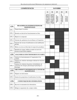 Baccalauréat professionnel Maintenance des équipements industriels


                     COMPETENCES                                                                          SAVOIRS

                                                                          S1                     S2                  S3                  S4                     S5




                                                                                                                                     Prévention des risques
                                                                                           automatisés, étude de
                                                                    mécaniques, étude de
                                                                    Analyse des systèmes



                                                                                           Analyse des systèmes
                                                                    leurs comportements



                                                                                           leurs comportements

                                                                                                                   Intervention de




                                                                                                                                         professionnels


                                                                                                                                                              !méthodes de
                                                                                                                    maintenance




                                                                                                                                                              maintenance
             REALISER LES INTERVENTIONS DE
CP1                  MAINTENANCE
        Diagnostiquer les pannes
CP1.1

CP1.2 Remettre en état de bon fonctionnement un bien

CP1.3 Réparer un composant.

CP1.4 Exécuter des opérations de surveillance et d’inspection
        Exécuter des travaux d’amélioration ou de modification
CP1.5
        du bien

CP1.6 Mettre en service un bien dans le respect des procédures
        Identifier les risques, définir et mettre en œuvre les
CP1.7
        mesures de prévention adaptées

CP2      ANALYSER LE FONCTIONNEMENT D’UN BIEN

        Analyser le fonctionnement et l’organisation d’un
CP2.1
        système.
        Analyser les solutions mécaniques réalisant les fonctions
CP2.2
        opératives
        Analyser les solutions de gestion, de distribution, de
CP2.3 conversion des énergies pneumatique hydraulique et
        électrique
         ORGANISER ET OPTIMISER SON ACTIVITE DE
CP3                  MAINTENANCE
CP3.1 Préparer son intervention

CP3.2 Emettre des propositions d’amélioration d’un bien

CP4           COMMUNIQUER DES INFORMATIONS

CP4.1 Recevoir et transmettre des informations

CP4.2 Rédiger et argumenter des comptes rendus.




                                                   - 60 -
 