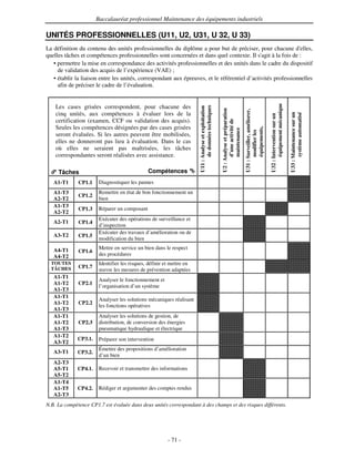 Baccalauréat professionnel Maintenance des équipements industriels

UNITÉS PROFESSIONNELLES (U11, U2, U31, U 32, U 33)
La définition du contenu des unités professionnelles du diplôme a pour but de préciser, pour chacune d'        elles,
quelles tâches et compétences professionnelles sont concernées et dans quel contexte. Il s' à la fois de :
                                                                                              agit
   • permettre la mise en correspondance des activités professionnelles et des unités dans le cadre du dispositif
     de validation des acquis de l’expérience (VAE) ;
   • établir la liaison entre les unités, correspondant aux épreuves, et le référentiel d’activités professionnelles
     afin de préciser le cadre de l’évaluation.


    Les cases grisées correspondent, pour chacune des




                                                                                                                                                                           équipement mécanique
                                                                             de données techniques
                                                                       U11 : Analyse et exploitation



                                                                                                       U2 : Analyse et préparation



                                                                                                                                     U31 : Surveiller, améliorer,
    cinq unités, aux compétences à évaluer lors de la




                                                                                                                                                                                                  U33 : Maintenance sur un
                                                                                                                                                                                                        système automatisé
                                                                                                                                                                    U32 : Intervention sur un
    certification (examen, CCF ou validation des acquis).




                                                                                                             d’une activité de
    Seules les compétences désignées par des cases grisées




                                                                                                                                           équipements,
                                                                                                             maintenance


                                                                                                                                           modifier les
    seront évaluées. Si les autres peuvent être mobilisées,
    elles ne donneront pas lieu à évaluation. Dans le cas
    où elles ne seraient pas maîtrisées, les tâches
    correspondantes seront réalisées avec assistance.

     Tâches                                    Compétences
   A1-T1      CP1.1     Diagnostiquer les pannes
   A1-T3                Remettre en état de bon fonctionnement un
              CP1.2
   A2-T2                bien
   A1-T3
              CP1.3     Réparer un composant
   A2-T2
                        Exécuter des opérations de surveillance et
   A2-T1      CP1.4
                        d’inspection
                        Exécuter des travaux d’amélioration ou de
   A3-T2      CP1.5
                        modification du bien

   A4-T1                Mettre en service un bien dans le respect
              CP1.6
   A4-T2                des procédures
  TOUTES                Identifier les risques, définir et mettre en
  TÂCHES      CP1.7
                        œuvre les mesures de prévention adaptées
   A1-T1
                        Analyser le fonctionnement et
   A1-T2      CP2.1
                        l’organisation d’un système
   A1-T3
   A1-T1
                        Analyser les solutions mécaniques réalisant
   A1-T2      CP2.2
                        les fonctions opératives
   A1-T3
   A1-T1                Analyser les solutions de gestion, de
   A1-T2      CP2.3     distribution, de conversion des énergies
   A1-T3                pneumatique hydraulique et électrique
   A1-T2
              CP3.1.    Préparer son intervention
   A3-T2
                        Émettre des propositions d’amélioration
   A3-T1      CP3.2.
                        d’un bien
   A2-T3
   A5-T1      CP4.1.    Recevoir et transmettre des informations
   A5-T2
   A1-T4
   A1-T5      CP4.2.    Rédiger et argumenter des comptes rendus
   A2-T3
N.B. La compétence CP1.7 est évaluée dans deux unités correspondant à des champs et des risques différents.




                                                         - 71 -
 