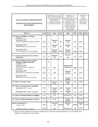 Baccalauréat professionnel Maintenance des équipements industriels




                                                                 Candidats de la voie scolaire        Candidats de la voie        Candidats de la
                                                                 dans un établissement public           scolaire dans un             voie de la
                                                                ou privé sous contrat, CFA ou    établissement privé, CFA ou         formation
      BACCALAURÉAT PROFESSIONNEL                                   section d' apprentissage       section d'apprentissage non     professionnelle
                                                                      habilité, formation              habilité, formation       continue dans un
                                                                professionnelle continue dans    professionnelle continue en       établissement
      MAINTENANCE DES ÉQUIPEMENTS                                  un établissement public            établissement privé,        public habilité
              INDUSTRIELS                                                                          enseignement à distance,
                                                                                                    candidats justifiant de 3
                                                                                                      années d' expérience
                                                                                                         professionnelle


                     Épreuves                         Unités    Coef       Mode        Durée          Mode           Durée       Mode      Durée

E1 : Épreuve scientifique et technique                            7
      (Coefficient : 7)
      Sous-épreuve E11 :                                                 Ponctuel                   Ponctuel
      Analyse et exploitation de données techniques    U11        3        écrit          4h          écrit            4h        CCF

      Sous-épreuve E12 :                                                 Ponctuel                   Ponctuel
      Mathématiques et sciences physiques              U12        3        écrit          2h          écrit            2h        CCF

      Sous-épreuve E13 :                                                 Ponctuel                   Ponctuel
      Travaux pratiques de sciences physiques          U13        1      pratique      45 min       pratique        45 min       CCF

                                                                         Ponctuel                   Ponctuel
E2 : Analyse et préparation d’une activité de                                             4h
                                                       U2         4        écrit                                       4h        CCF
      maintenance                                                                                      écrit

E3 : Épreuve pratique prenant en compte la
      formation en milieu professionnel                           8
      (Coefficient : 8)
      Sous-épreuve E31 :                                                                          Ponctuel oral
      Surveiller, améliorer, modifier les             U.31        2        CCF                    (soutenance)       30min       CCF
      équipements
      Sous-épreuve E32 :                                                                            Ponctuel
      Intervention sur un équipement mécanique        U.32        3        CCF                      pratique           4h        CCF

      Sous-épreuve E33 :
      Maintenance d’un système automatisé
                                                      U.33        3        CCF                      Ponctuel           4h        CCF
                                                                                                    pratique
E4 : Épreuve de langue vivante                         U4         2      Ponctuel         2h        Ponctuel           2h        CCF
                                                                           écrit                      écrit
E5 : Épreuve de français, histoire et géographie                   5
      Sous épreuve E51 : Français                      U51         3     Ponctuel       2h30         Ponctuel        2h30         CCF
                                                                           écrit                       écrit
      Sous épreuve E52 : Histoire et géographie        U52         2     Ponctuel         2h         Ponctuel          2h         CCF
                                                                           écrit                       écrit
E6 : Épreuve d’éducation artistique, arts appliqués    U6         1        CCF                    Ponctuel écrit       3h        CCF

E7 : Épreuve d’éducation physique et sportive          U7         1        CCF                       Ponctuel                    CCF
                                                                                                     pratique

Épreuves facultatives (1)                                                Ponctuel                   Ponctuel                    Ponctuel
                                                      UF1                              20 min         oral          20 min        oral     20 min
     Langue vivante                                                        oral

                                                      UF2                                         Ponctuel écrit       2h        CCF
       Hygiène prévention secourisme                                       CCF

(1) Seuls les points excédant 10 sont pris en compte pour le calcul de la moyenne générale en vue de l'
                                                                                                      obtention du
    diplôme et de l'attribution d' mention
                                 une
    .



                                                               - 80 -
 