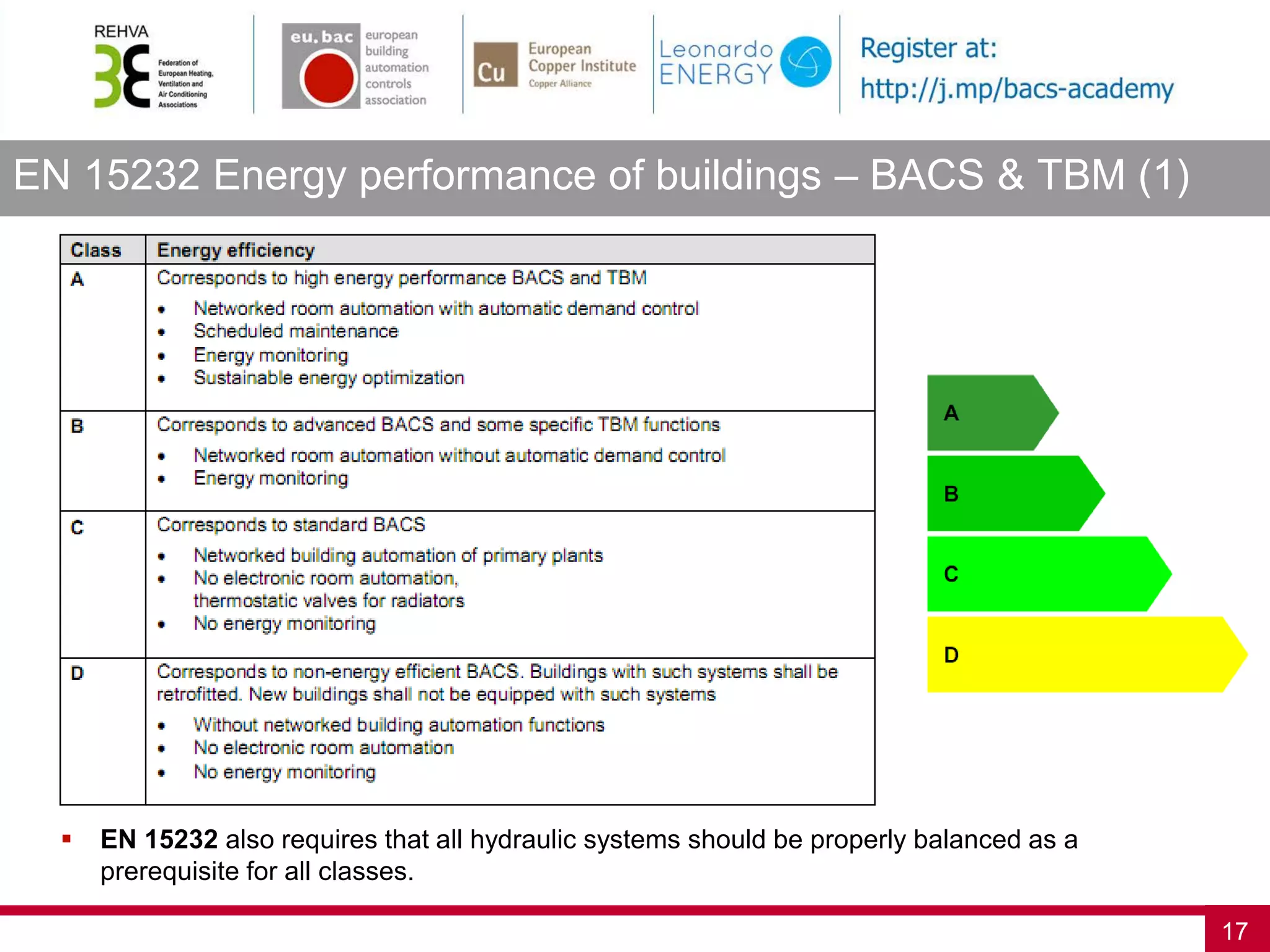 EN 15232 Energy performance of buildings – BACS & TBM (1)
17
 EN 15232 also requires that all hydraulic systems should be properly balanced as a
prerequisite for all classes.
 