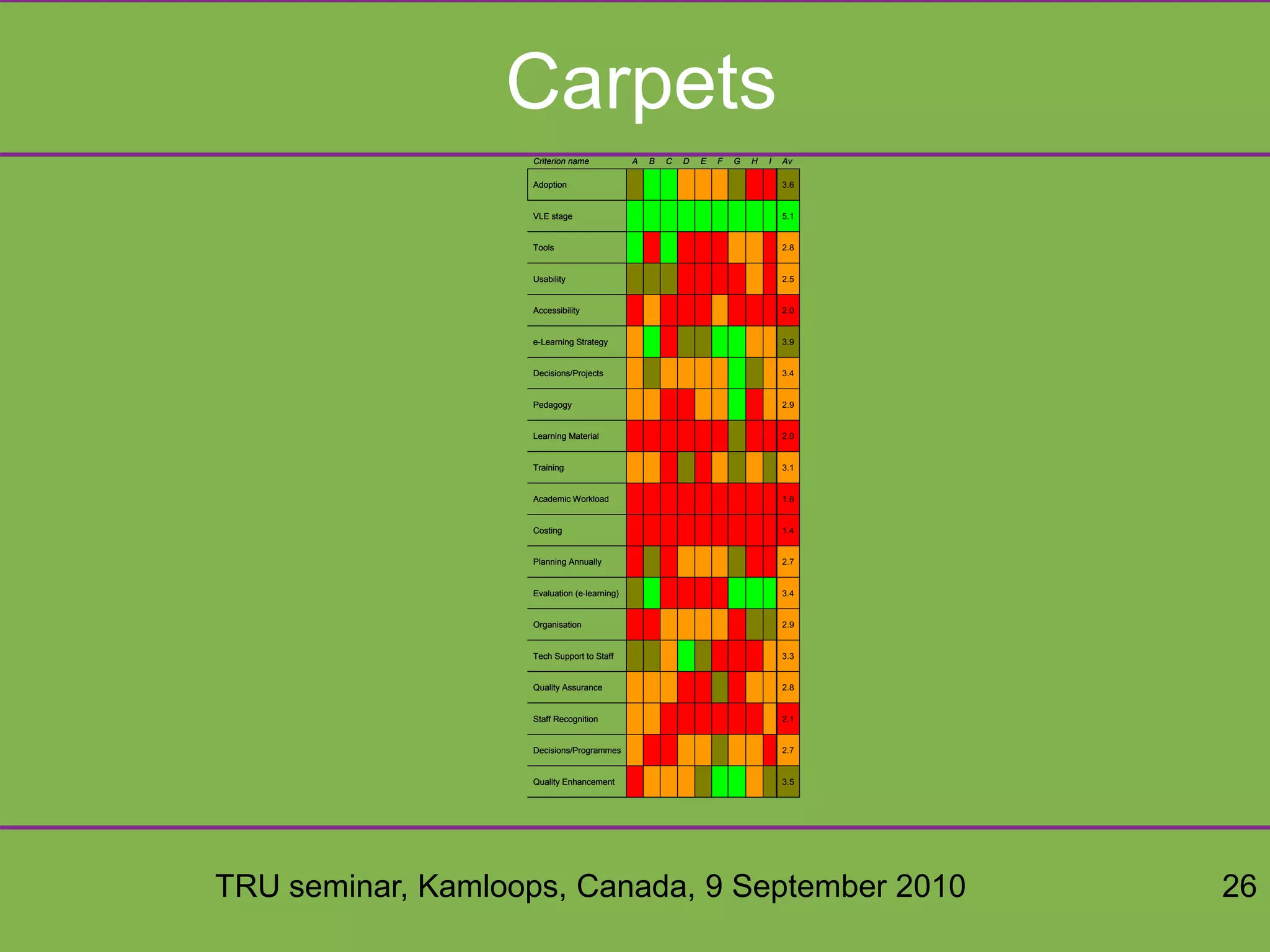 TRU seminar, Kamloops, Canada, 9 September 2010 26
Carpets
3.5Quality Enhancement
2.7Decisions/Programmes
2.1Staff Recognition
2.8Quality Assurance
3.3Tech Support to Staff
2.9Organisation
3.4Evaluation (e-learning)
2.7Planning Annually
1.4Costing
1.6Academic Workload
3.1Training
2.0Learning Material
2.9Pedagogy
3.4Decisions/Projects
3.9e-Learning Strategy
2.0Accessibility
2.5Usability
2.8Tools
5.1VLE stage
3.6Adoption
AvIHGFEDCBACriterion name
3.5Quality Enhancement
2.7Decisions/Programmes
2.1Staff Recognition
2.8Quality Assurance
3.3Tech Support to Staff
2.9Organisation
3.4Evaluation (e-learning)
2.7Planning Annually
1.4Costing
1.6Academic Workload
3.1Training
2.0Learning Material
2.9Pedagogy
3.4Decisions/Projects
3.9e-Learning Strategy
2.0Accessibility
2.5Usability
2.8Tools
5.1VLE stage
3.6Adoption
AvIHGFEDCBACriterion name
 