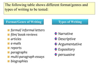 The following table shows different format/genres and
types of writing to be tested:
Format/Genre of Writing Types of Writing
formal/ informal letters
film/ book reviews
articles
e-mails
reports
paragraphs
multi-paragraph essays
biographies
Narrative
Descriptive
Argumentative
Expository
persuasive
 