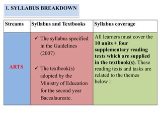 1. SYLLABUS BREAKDOWN
Streams Syllabus and Textbooks Syllabus coverage
ARTS
 The syllabus specified
in the Guidelines
(2007)
 The textbook(s)
adopted by the
Ministry of Education
for the second year
Baccalaureate.
All learners must cover the
10 units + four
supplementary reading
texts which are supplied
in the textbook(s). These
reading texts and tasks are
related to the themes
below :
 