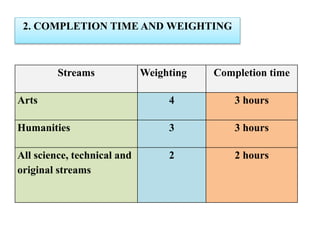 Streams Weighting Completion time
Arts 4 3 hours
Humanities 3 3 hours
All science, technical and
original streams
2 2 hours
2. COMPLETION TIME AND WEIGHTING
 
