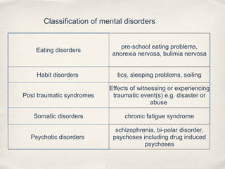 Classification of mental disorders
Eating disorders
pre-school eating problems,
anorexia nervosa, bulimia nervosa
Habit disorders tics, sleeping problems, soiling
Post traumatic syndromes
Effects of witnessing or experiencing
traumatic event(s) e.g. disaster or
abuse
Somatic disorders chronic fatigue syndrome
Psychotic disorders
schizophrenia, bi-polar disorder,
psychoses including drug induced
psychoses
 