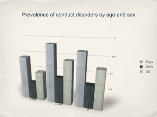 Prevalence of conduct disorders by age and sex
 
