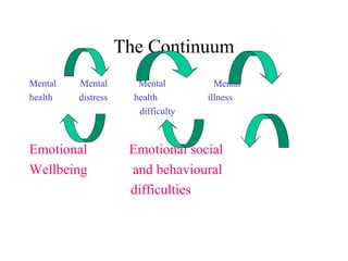 The Continuum
Mental Mental Mental Mental
health distress health illness
difficulty
Emotional Emotional social
Wellbeing and behavioural
difficulties
 
