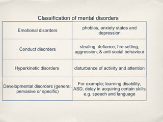 Classification of mental disorders
Emotional disorders
phobias, anxiety states and
depression
Conduct disorders
stealing, defiance, fire setting,
aggression, & anti social behaviour
Hyperkinetic disorders disturbance of activity and attention
Developmental disorders (general,
pervasive or specific)
For example; learning disability,
ASD, delay in acquiring certain skills
e.g. speech and language
 