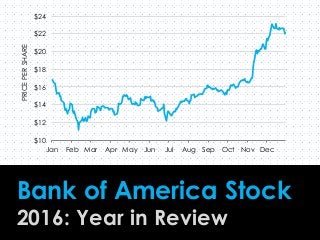 $10
$12
$14
$16
$18
$20
$22
$24
Jan Feb Mar Apr May Jun Jul Aug Sep Oct Nov Dec
PRICEPERSHARE
Bank of America Stock
2016: Year in Review
 