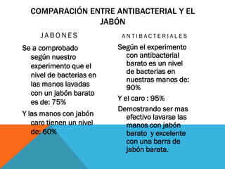 COMPARACIÓN ENTRE ANTIBACTERIAL Y EL
JABÓN
JA B O N E S
Se a comprobado
según nuestro
experimento que el
nivel de bacterias en
las manos lavadas
con un jabón barato
es de: 75%
Y las manos con jabón
caro tienen un nivel
de: 60%
A N T I B A C T E R I A L E S
Según el experimento
con antibacterial
barato es un nivel
de bacterias en
nuestras manos de:
90%
Y el caro : 95%
Demostrando ser mas
efectivo lavarse las
manos con jabón
barato y excelente
con una barra de
jabón barata.
 
