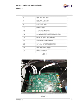 BACTEC™ FX40 SYSTEM SERVICE TRAINING
MODULE C
 
 
MODULE C 22
J5 DOOR LED BOARD
J7 BLOWER ASSEMBLY
J8 COOLING FAN
J10 HEATER BAR
J11 AGITATION MOTOR
J12 ROW INTERCONNECT PCB ASSEMBLY
J18 OPTICAL SENSOR 0 DEGREE
J19 DOOR LATCH ASSEMBLY
J20 OPTICAL SENSOR 20 DEGREE
J21 DOOR AJAR SENSOR
J22 POWER SUPPLY
Table 1
Figure 21
 