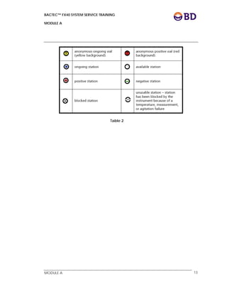 BACTEC™ FX40 SYSTEM SERVICE TRAINING
MODULE A
 
 
MODULE A 13
Table 2
 