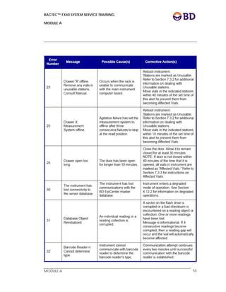 BACTEC™ FX40 SYSTEM SERVICE TRAINING
MODULE A
 
 
MODULE A 54
 