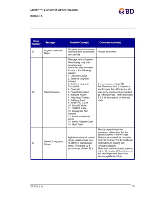 BACTEC™ FX40 SYSTEM SERVICE TRAINING
MODULE A
 
 
MODULE A 55
 