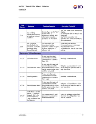 BACTEC™ FX40 SYSTEM SERVICE TRAINING
MODULE A
 
 
MODULE A 61
 