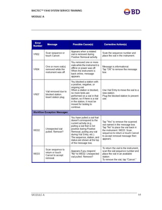 BACTEC™ FX40 SYSTEM SERVICE TRAINING
MODULE A
 
 
MODULE A 64
 