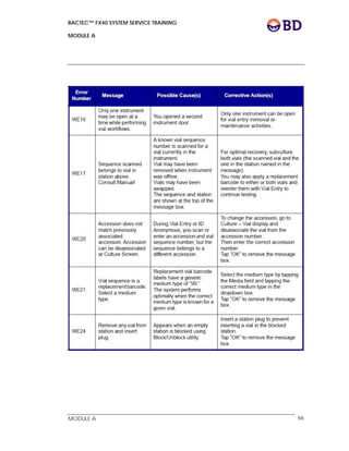 BACTEC™ FX40 SYSTEM SERVICE TRAINING
MODULE A
 
 
MODULE A 66
 