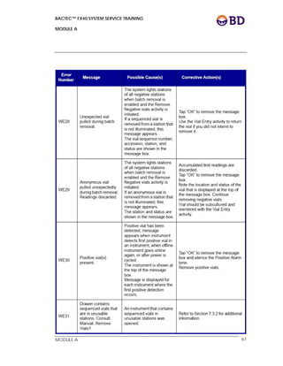 BACTEC™ FX40 SYSTEM SERVICE TRAINING
MODULE A
 
 
MODULE A 67
 