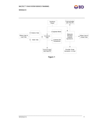 BACTEC™ FX40 SYSTEM SERVICE TRAINING
MODULE B
 
 
MODULE B 4
Allows User to
Unload Vials
Allows User to
Load Vials
Conditions
Vials
Controls Vial
Temperature
Measures
Microbial
metabolic
byproducts.
Detects Vials
Holds Vials
Agitates Media
Distribute
Power
Provides Visual
Indications to User
Communicates
with Host PC
Communicates
with Host PC
Figure 1
 