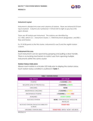 BACTEC™ FX40 SYSTEM SERVICE TRAINING
MODULE A
 
 
MODULE A 7
Instrument Layout
Instrument is divided into rows and columns of stations. Rows are lettered A-D from
top to bottom. Columns are numbered 1-10 from left to right as you face the
open drawer.
There are 40 stations per instrument. The stations are identified by:
CC-I-RSS, which CC = instrument Cluster, I = FX40 Instrument designation, and RSS =
Row and Station.
Ex: 01-B-D8 points to the first cluster, instrument B, row D and the eighth station
column.
Instrument Access
Each instrument can be opened by grasping and pulling a door handle.
There is no locking mechanism to restrict user from opening multiple
instruments within the same cluster.
Station Status Indicators
Above each station is a tricolor LED indicator to display the station status.
Each station status condition is outlined in Table 1.
TABLE 1 STATION STATUS
VIAL STATUS LED COLOR
POSITIVE « FLASHING » RED
NEGATIVE (END OF PROTOCOL) « FLASHING » GREEN
ONGOING NONE
ANONYMOUS ONGOING « FLASHING » AMBER
ANONYMOUS POSITIVE « FLASHING » AMBER/RED
AVAILABLE STEADY GREEN
BLOCKED STATION NONE, STATION BLOCK SHOULD BE
INSTALLED
BLOCKED STATION ON BLOCK/UNBLOCK
SCREEN
STEADY RED
UNUSABLE STATION VIALS STEADY RED, WHEN “NOW” HAS BEEN
 