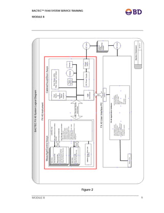 BACTEC™ FX40 SYSTEM SERVICE TRAINING
MODULE B
 
 
MODULE B 6
Figure 2
 