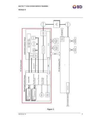 BACTEC™ FX40 SYSTEM SERVICE TRAINING
MODULE B
 
 
MODULE B 8
Figure 3
 