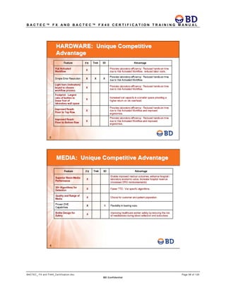 B A C T E C ™ F X A N D B A C T E C ™ F X 4 0 C E R T I F I C A T I O N T R A I N I N G M A N U A L
BACTEC_ FX and FX40_Certification.doc Page 98 of 129
BD Confidential
 