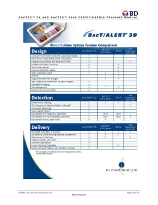 B A C T E C ™ F X A N D B A C T E C ™ F X 4 0 C E R T I F I C A T I O N T R A I N I N G M A N U A L
BACTEC_ FX and FX40_Certification.doc Page 99 of 129
BD Confidential
 