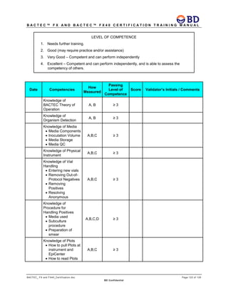 B A C T E C ™ F X A N D B A C T E C ™ F X 4 0 C E R T I F I C A T I O N T R A I N I N G M A N U A L
BACTEC_ FX and FX40_Certification.doc Page 123 of 129
BD Confidential
LEVEL OF COMPETENCE
1. Needs further training.
2. Good (may require practice and/or assistance)
3. Very Good – Competent and can perform independently
4. Excellent – Competent and can perform independently, and is able to assess the
competency of others.
Date Competencies
How
Measured
Passing
Level of
Competence
Score Validator’s Initials / Comments
Knowledge of
BACTEC Theory of
Operation
A, B ≥ 3
Knowledge of
Organism Detection
A, B ≥ 3
Knowledge of Media
• Media Components
• Inoculation Volume
• Media Storage
• Media QC
A,B,C ≥ 3
Knowledge of Physical
Instrument
A,B,C ≥ 3
Knowledge of Vial
Handling
• Entering new vials
• Removing Out-of-
Protocol Negatives
• Removing
Positives
• Resolving
Anonymous
A,B,C ≥ 3
Knowledge of
Procedure for
Handling Positives
• Media used
• Subculture
procedure
• Preparation of
smear
A,B,C,D ≥ 3
Knowledge of Plots
• How to pull Plots at
instrument and
EpiCenter
• How to read Plots
A,B,C ≥ 3
 