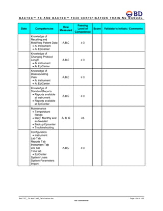 B A C T E C ™ F X A N D B A C T E C ™ F X 4 0 C E R T I F I C A T I O N T R A I N I N G M A N U A L
BACTEC_ FX and FX40_Certification.doc Page 124 of 129
BD Confidential
Date Competencies
How
Measured
Passing
Level of
Competence
Score Validator’s Initials / Comments
Knowledge of
Recalling and
Modifying Patient Data
• At Instrument
• At EpiCenter
A,B,C ≥ 3
Knowledge of
Changing Protocol
Length
• At instrument
• At EpiCenter
A,B,C ≥ 3
Knowledge of
Disassociating
Vials
• At instrument
• At EpiCenter
A,B,C ≥ 3
Knowledge of
Standard Reports
• Reports available
at instrument
• Reports available
at EpiCenter
A,B,C ≥ 3
Maintenance
• Temperature
Range
• Daily, Monthly and
as Needed
• Backup Epicenter
• Troubleshooting
A, B, C ≥3
Configuration
• instrument
Lab Tab
Reports Tab
Instrument Tab
LIS Tab
Time tab
• EpiCenter
System Users
System Parameters
Import
A,B,C ≥ 3
 