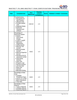 B A C T E C ™ F X A N D B A C T E C ™ F X 4 0 C E R T I F I C A T I O N T R A I N I N G M A N U A L
BACTEC_ FX and FX40_Certification.doc Page 125 of 129
BD Confidential
Date Competencies
How
Measured
Passing
Level of
Competence
Score Validator’s Initials / Comments
Troubleshooting
• Recognition of
Alert situation
• Affected Vials
• Partially Seated
Vials
• Degraded Mode
• EpiCenter
hardware and
software
A,B,C,E ≥ 3
Knowledge of
EpiCenter System
• System
Instruments
Display
• LogOn / LogOff
• Specimen
Registration
• Adding Isolate
• Marking Test
Contam
• Marking Isolate
Contam
• Marking Organism
Source
• Recalling vial via
sequence number
• Associating
Orphans
• Data View
• Program Logs
• Remote Support
• LIS Overview
• Multi-User
• Sentinel
• Barcode Printing
A,B,C ≥ 3
Knowledge of Data
View
• Available
Predefined Filters
• How to run a Filter
• Batch Operations
• Tree View
A,B,C ≥ 3
Knowledge of Filter
Reports
• Types of Reports
• Available Reports
• Exporting Reports
A.B.C ≥ 3
 