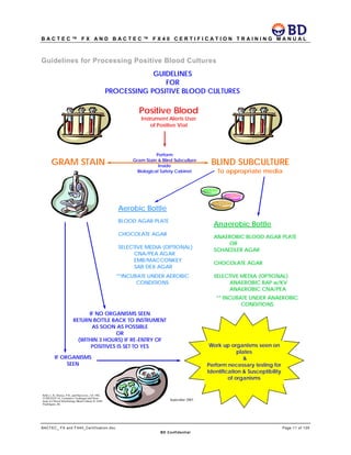 B A C T E C ™ F X A N D B A C T E C ™ F X 4 0 C E R T I F I C A T I O N T R A I N I N G M A N U A L
BACTEC_ FX and FX40_Certification.doc Page 11 of 129
BD Confidential
Guidelines for Processing Positive Blood Cultures
IF NO ORGANISMS SEEN
RETURN BOTTLE BACK TO INSTRUMENT
AS SOON AS POSSIBLE
OR
(WITHIN 3 HOURS) IF RE-ENTRY OF
POSITIVES IS SET TO YES
IF ORGANISMS
SEEN
Perform
Gram Stain & Blind Subculture
Inside
Biological Safety Cabinet
GUIDELINES
FOR
PROCESSING POSITIVE BLOOD CULTURES
GRAM STAIN
Anaerobic Bottle
ANAEROBIC BLOOD AGAR PLATE
OR
SCHAEDLER AGAR
CHOCOLATE AGAR
SELECTIVE MEDIA (OPTIONAL)
ANAEROBIC BAP w/KV
ANAEROBIC CNA/PEA
Aerobic Bottle
BLOOD AGAR PLATE
CHOCOLATE AGAR
SELECTIVE MEDIA (OPTIONAL)
CNA/PEA AGAR
EMB/MACCONKEY
SAB DEX AGAR
Positive Blood
Instrument Alerts User
of Positive Vial
BLIND SUBCULTURE
To appropriate media
Reller, L.B., Murray, P.R., and MacLowry, J.D. 1982.
CUMITECH 1A: Cumulative Techniques and Proce-
dures in Clinical Microbiology Blood Cultures II.ASM,
Washington, DC.
September 2005
Work up organisms seen on
plates
&
Perform necessary testing for
Identification & Susceptibility
of organisms
**INCUBATE UNDER AEROBIC
CONDITIONS
** INCUBATE UNDER ANAEROBIC
CONDITIONS
 