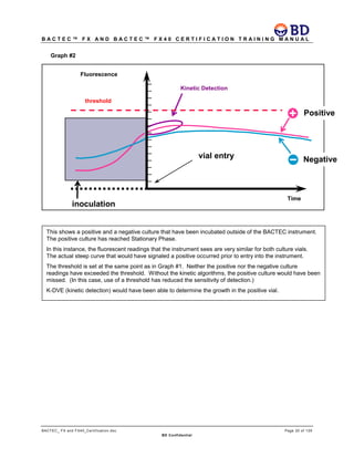 B A C T E C ™ F X A N D B A C T E C ™ F X 4 0 C E R T I F I C A T I O N T R A I N I N G M A N U A L
BACTEC_ FX and FX40_Certification.doc Page 20 of 129
BD Confidential
Kinetic Detection
threshold
Graph #2
inoculation
vial entry
Fluorescence
Time
Positive
Negative
This shows a positive and a negative culture that have been incubated outside of the BACTEC instrument.
The positive culture has reached Stationary Phase.
In this instance, the fluorescent readings that the instrument sees are very similar for both culture vials.
The actual steep curve that would have signaled a positive occurred prior to entry into the instrument.
The threshold is set at the same point as in Graph #1. Neither the positive nor the negative culture
readings have exceeded the threshold. Without the kinetic algorithms, the positive culture would have been
missed. (In this case, use of a threshold has reduced the sensitivity of detection.)
K-DVE (kinetic detection) would have been able to determine the growth in the positive vial.
 