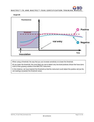 B A C T E C ™ F X A N D B A C T E C ™ F X 4 0 C E R T I F I C A T I O N T R A I N I N G M A N U A L
BACTEC_ FX and FX40_Certification.doc Page 21 of 129
BD Confidential
Graph #3
inoculation
vial entry
Fluorescence
Time
Positive
Negative
threshold
When using a threshold, the way that you can increase sensitivity is to lower the threshold.
As you lower the threshold, the more likely you are to detect very low level positives (those that have done
most of their growing outside of the BACTEC instrument.
In this instance, we have lowered the threshold so that the instrument could detect the positive vial (as the
vial readings exceeded the threshold value).
 