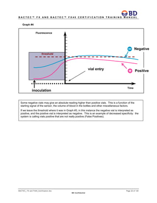 B A C T E C ™ F X A N D B A C T E C ™ F X 4 0 C E R T I F I C A T I O N T R A I N I N G M A N U A L
BACTEC_ FX and FX40_Certification.doc Page 22 of 129
BD Confidential
Graph #4
inoculation
vial entry
Fluorescence
Time
Positive
threshold
Negative
Some negative vials may give an absolute reading higher than positive vials. This is a function of the
starting signal of the sensor, the volume of blood in the bottles and other miscellaneous factors.
If we leave the threshold where it was in Graph #3, in this instance the negative vial is interpreted as
positive, and the positive vial is interpreted as negative. This is an example of decreased specificity: the
system is calling vials positive that are not really positive (False Positives).
 