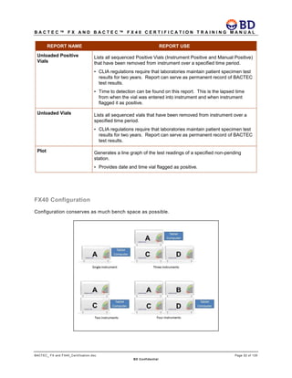 B A C T E C ™ F X A N D B A C T E C ™ F X 4 0 C E R T I F I C A T I O N T R A I N I N G M A N U A L
BACTEC_ FX and FX40_Certification.doc Page 52 of 129
BD Confidential
REPORT NAME REPORT USE
Unloaded Positive
Vials
Lists all sequenced Positive Vials (Instrument Positive and Manual Positive)
that have been removed from instrument over a specified time period.
• CLIA regulations require that laboratories maintain patient specimen test
results for two years. Report can serve as permanent record of BACTEC
test results.
• Time to detection can be found on this report. This is the lapsed time
from when the vial was entered into instrument and when instrument
flagged it as positive.
Unloaded Vials Lists all sequenced vials that have been removed from instrument over a
specified time period.
• CLIA regulations require that laboratories maintain patient specimen test
results for two years. Report can serve as permanent record of BACTEC
test results.
Plot Generates a line graph of the test readings of a specified non-pending
station.
• Provides date and time vial flagged as positive.
FX40 Configuration
Configuration conserves as much bench space as possible.
 
