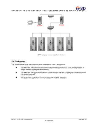 B A C T E C ™ F X A N D B A C T E C ™ F X 4 0 C E R T I F I C A T I O N T R A I N I N G M A N U A L
BACTEC_ FX and FX40_Certification.doc Page 58 of 129
BD Confidential
FX Workgroup
The figures below show the communication schemes for Epi/FX workgroups.
 The BACTEC FX communicates with the Epicenter application via Glue (small program or
scripts needed to integrate applications).
 The BACTEC FX application software communicates with the Fast Objects Database on the
EpiCenter computer.
 The EpiCenter application communicates with the SQL database.
 