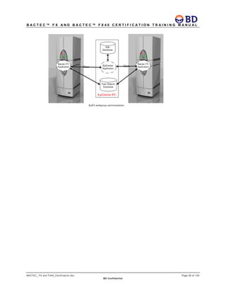B A C T E C ™ F X A N D B A C T E C ™ F X 4 0 C E R T I F I C A T I O N T R A I N I N G M A N U A L
BACTEC_ FX and FX40_Certification.doc Page 59 of 129
BD Confidential
 