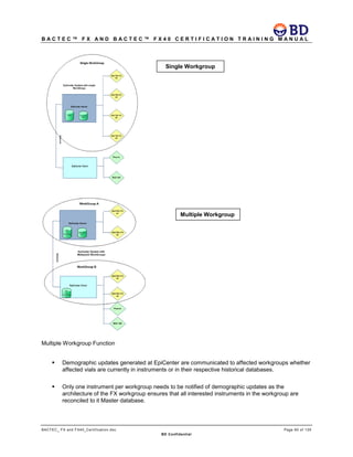 B A C T E C ™ F X A N D B A C T E C ™ F X 4 0 C E R T I F I C A T I O N T R A I N I N G M A N U A L
BACTEC_ FX and FX40_Certification.doc Page 60 of 129
BD Confidential
Multiple Workgroup Function
 Demographic updates generated at EpiCenter are communicated to affected workgroups whether
affected vials are currently in instruments or in their respective historical databases.
 Only one instrument per workgroup needs to be notified of demographic updates as the
architecture of the FX workgroup ensures that all interested instruments in the workgroup are
reconciled to it Master database.
Single Workgroup
Multiple Workgroup
 