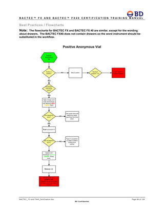 B A C T E C ™ F X A N D B A C T E C ™ F X 4 0 C E R T I F I C A T I O N T R A I N I N G M A N U A L
BACTEC_ FX and FX40_Certification.doc Page 86 of 129
BD Confidential
Best Practices / Flowcharts
Note: The flowcharts for BACTEC FX and BACTEC FX 40 are similar, except for the wording
about drawers. The BACTEC FX40 does not contain drawers so the word instrument should be
substituted in the workflow.
Positive Anonymous Vial
 