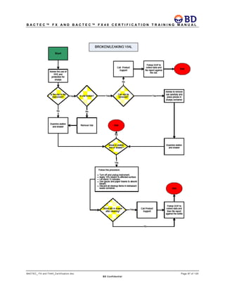 B A C T E C ™ F X A N D B A C T E C ™ F X 4 0 C E R T I F I C A T I O N T R A I N I N G M A N U A L
BACTEC_ FX and FX40_Certification.doc Page 87 of 129
BD Confidential
 