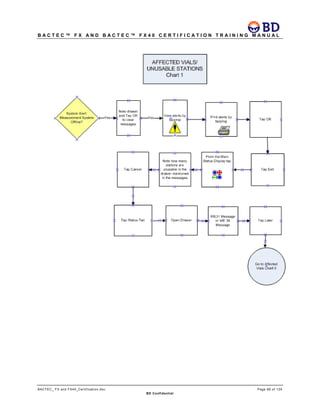 B A C T E C ™ F X A N D B A C T E C ™ F X 4 0 C E R T I F I C A T I O N T R A I N I N G M A N U A L
BACTEC_ FX and FX40_Certification.doc Page 89 of 129
BD Confidential
 