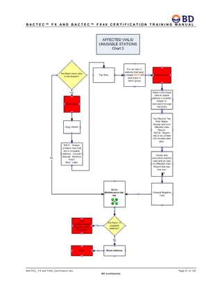 B A C T E C ™ F X A N D B A C T E C ™ F X 4 0 C E R T I F I C A T I O N T R A I N I N G M A N U A L
BACTEC_ FX and FX40_Certification.doc Page 91 of 129
BD Confidential
 