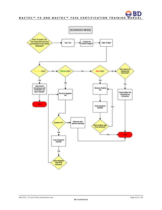 B A C T E C ™ F X A N D B A C T E C ™ F X 4 0 C E R T I F I C A T I O N T R A I N I N G M A N U A L
BACTEC_ FX and FX40_Certification.doc Page 92 of 129
BD Confidential
 